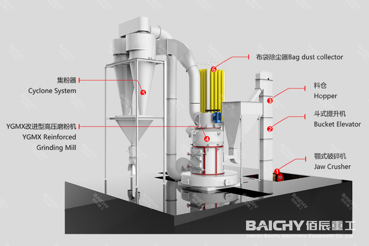 時產(chǎn)2-3噸石灰石磨粉生產(chǎn)線工藝介紹