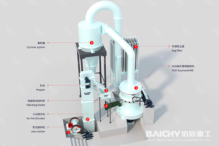 時產(chǎn)8-10噸石膏磨粉生產(chǎn)線工藝介紹