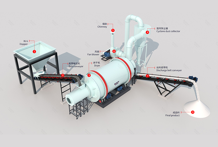 三筒烘干機(jī)的工藝流程圖