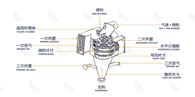粉末分級機(jī)